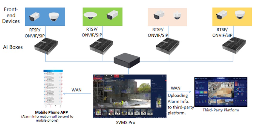Unifying AI Surveillance Application